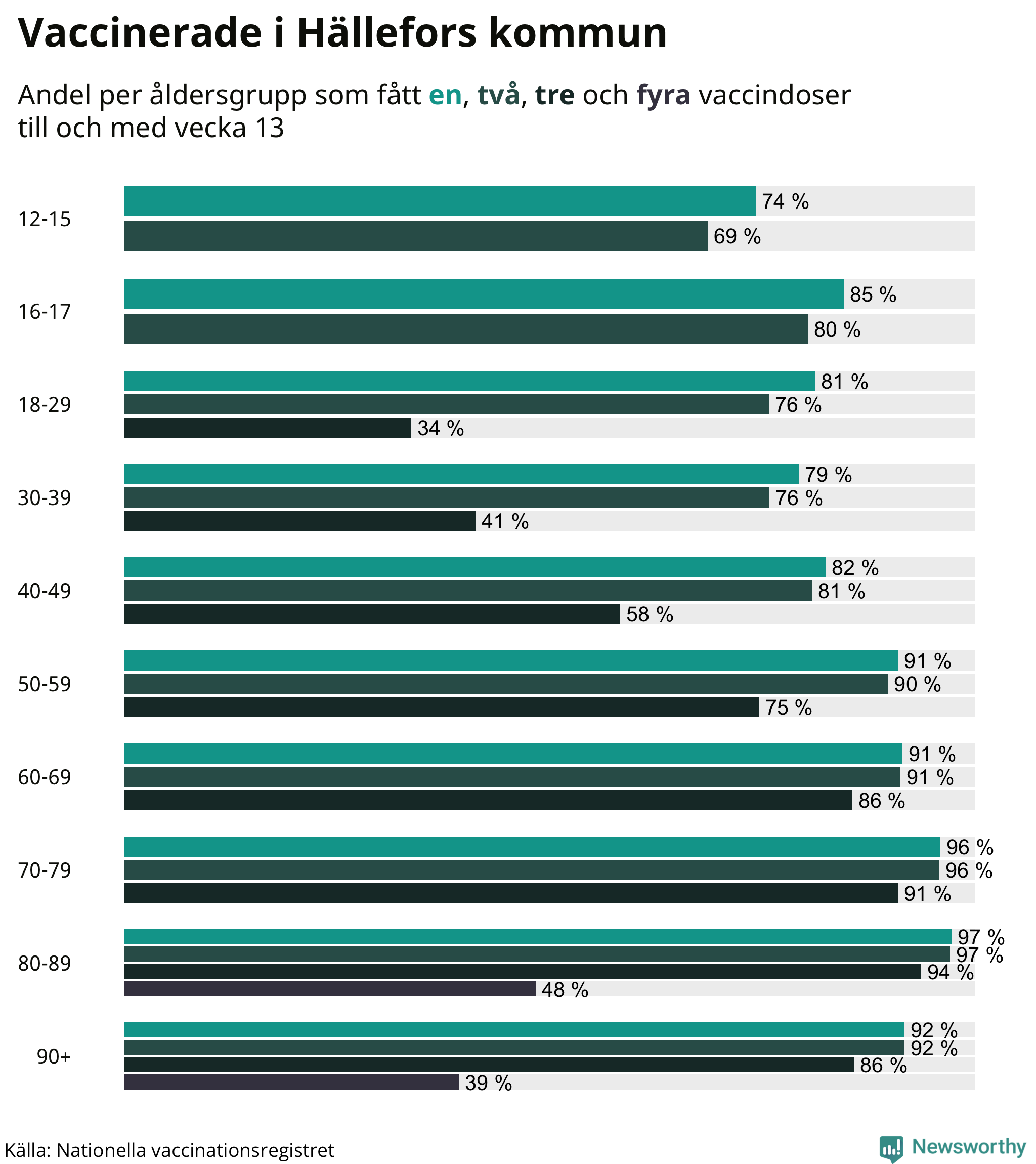 Graf över vaccinerade per åldersgrupp